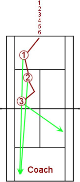 Basic Net Rush Drill